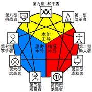 九型人格的评测